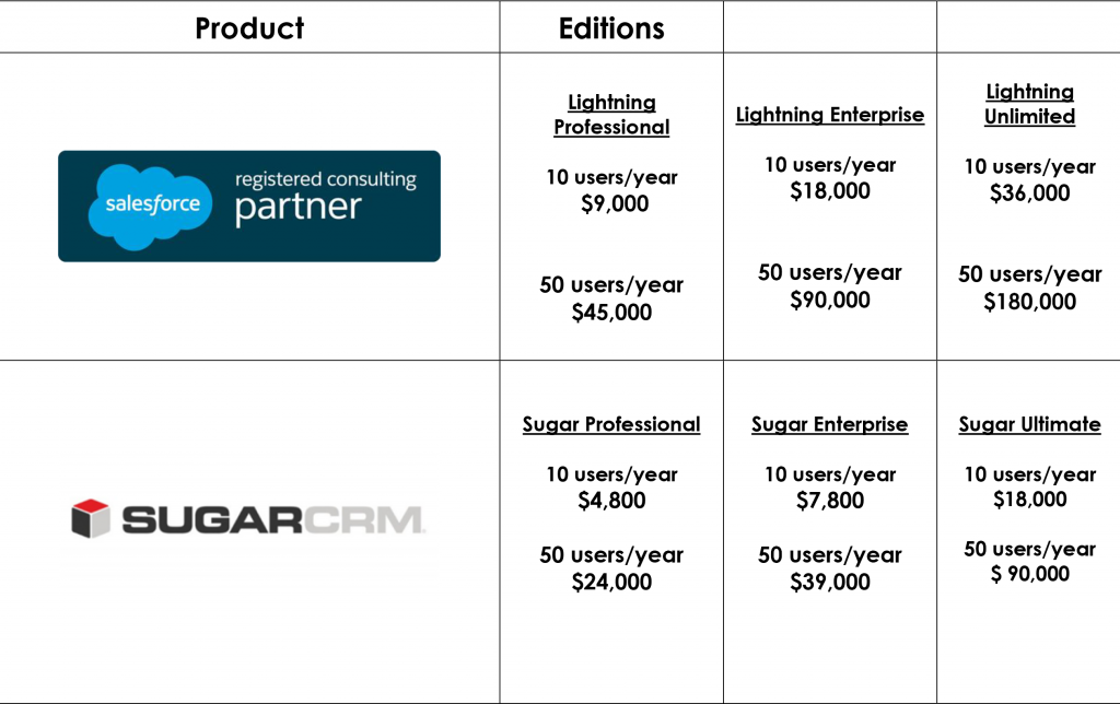 Salesforce vs. SugarCRM Price comparison guide for blog