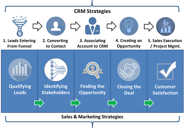 CRMWorkflows