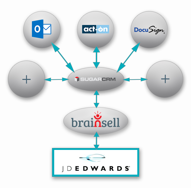 Integrating SugarCRM and JD Edwards