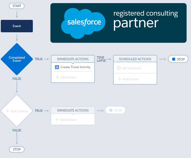 Salesforce Workflow image for blog