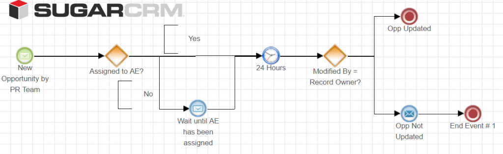 SugarCRM Workflow Image for blog