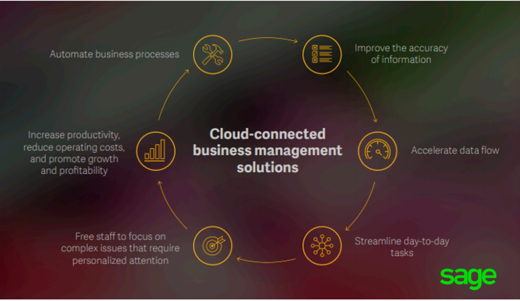 Illustration of cloud-connected business management solutions