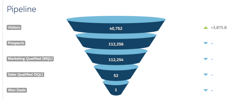 Pardot marketing funnel dashboard