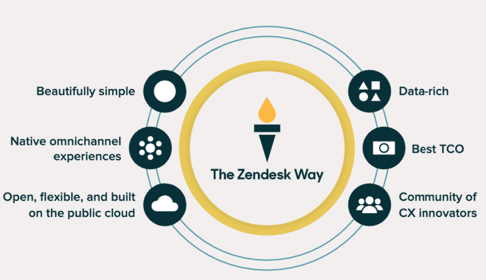 The Zendesk Way