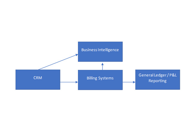 revenue reporting workflow