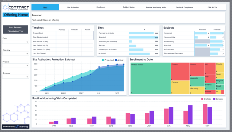 Advanced analytics dashboard for clinical research organizations.